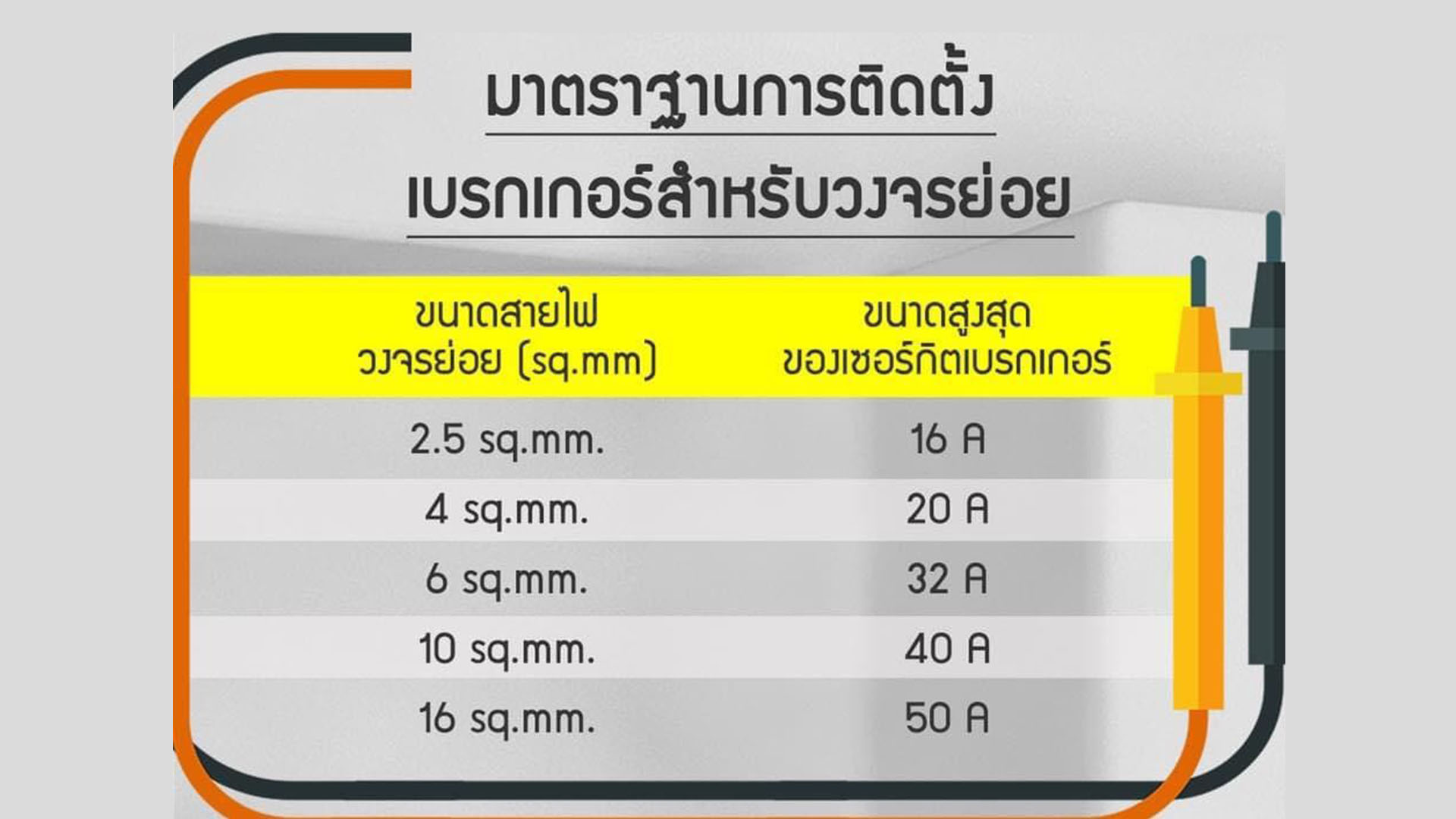 มีหลายคนถามมาเยอะมากเกี่ยวกับการเลือกใช้ขนาดสายไฟและเบรกเกอร์ ให้เหมาะสมกับวงจรต่างๆ⚡️ มาไขข้อสงสัยกัน