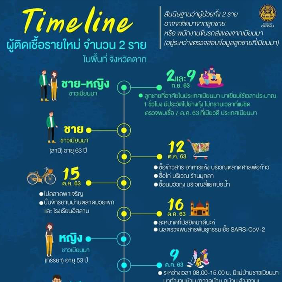 TIMELINE ผู้ติดเชื้อรายใหม่ จำนวน 2 ราย ในพื้นที่ จังหวัดตาก