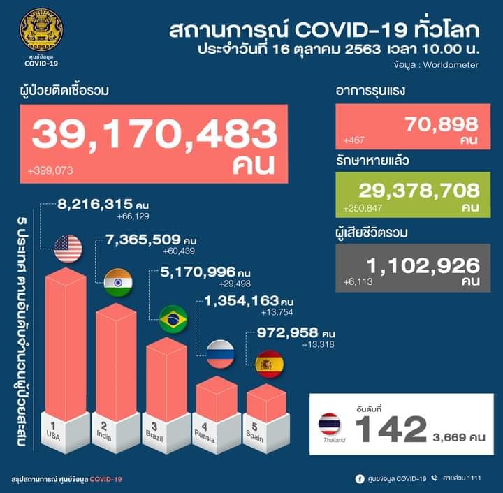 สถานการณ์โรคติดเชื้อไวรัสโคโรนา 2019 (COVID-19) ทั่วโลก 