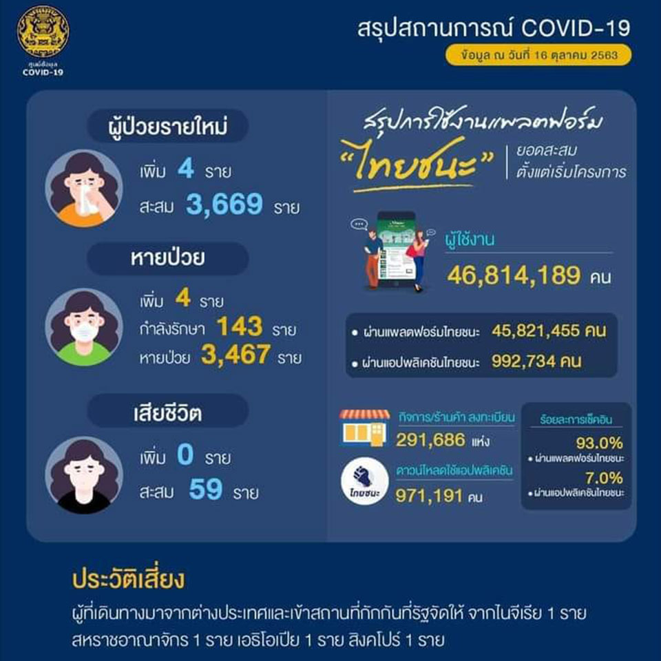 สรุปสถานการณ์ COVID-19 วันที่ 16 ต.ค. 2563