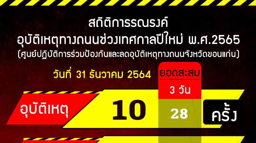 สรุปสถิติอุบัติเหตุทางถนนปีใหม่ 2565 จ.ขอนแก่น เสียชีวิตสะสม 1 คน รถมอเตอร์ไซค์เกิดอุบัติเหตุสูงสุด รวม 24 คัน คิดเป็น 85.72%