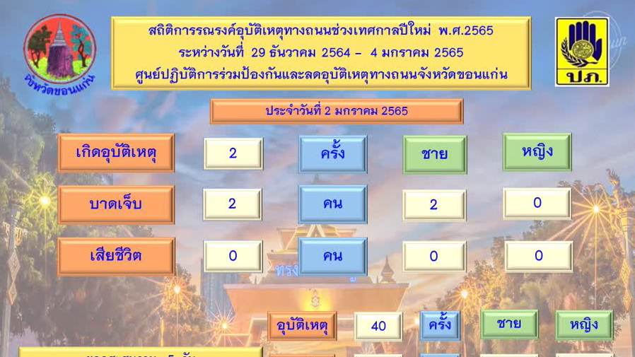 สรุปสถิติอุบัติเหตุทางถนนปีใหม่ 2565 จ.ขอนแก่น วันที่ 5 ของเทศกาล รถมอเตอร์ไชค์ครองแชมป์เกิดอุบัติเหตุสะสมสูงสุด สาเหตุหลักคือเมาสุรา