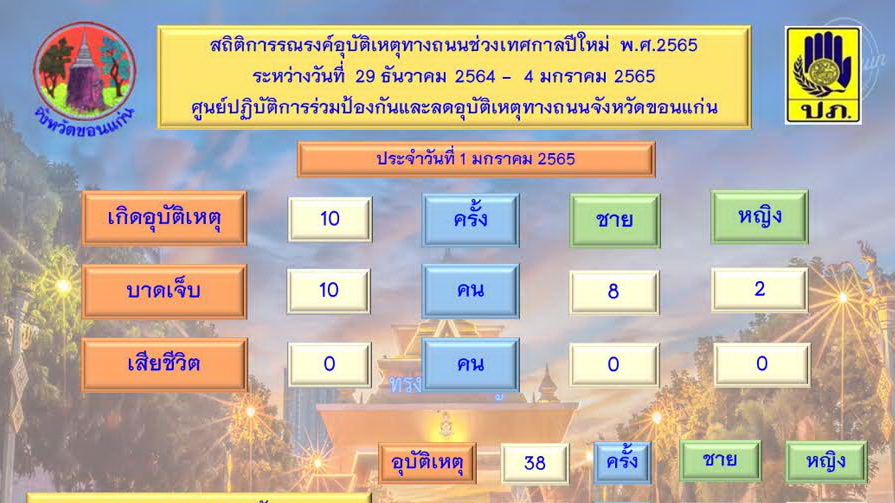 สรุปรายงานผลข้อมูลการเกิดอุบัติเหตุทางถนน ในพื้นที่ ช่วงเทศกาลปีใหม่ 2565 ระหว่างวันที่ 29 ธันวาคม 2564 - 4 มกราคม 2565