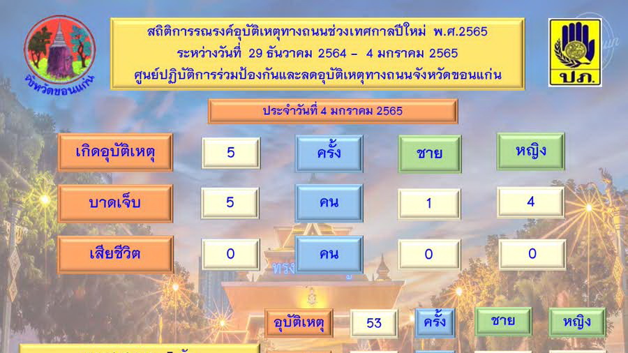 สรุปสถิติอุบัติเหตุทางถนนปีใหม่ 2565 จ.ขอนแก่น วันสุดท้ายของเทศกาล รถมอเตอร์ไชค์ครองแชมป์เกิดอุบัติเหตุสะสมสูงสุด สาเหตุหลักคือเมาสุรา